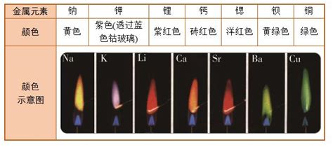 元素燃燒顏色|焰色反應:歷史,原因,實驗,實驗用品,套用,常見類型,實驗步驟,鈉離。